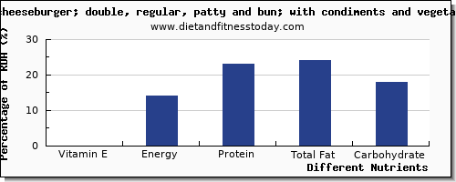 chart to show highest vitamin e in a cheeseburger per 100g